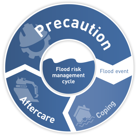 Flood management cycle: prevention, aftercare and management Cycle diagram for flood prevention and reconstruction with geosynthetics, showing the phases of prevention, aftercare and management.