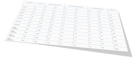 Table with technical product data and specifications for Fortrac Geogrid