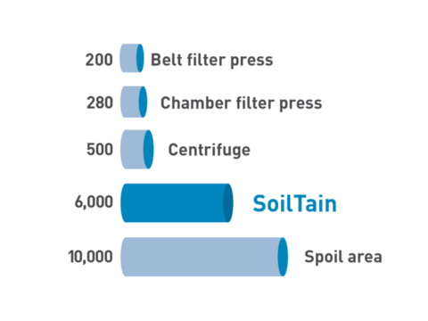 Comparison of filling capacity: belt filter press, chamber filter press, centrifuge, SoilTain, rinsing field FiltergewComparison of the filling capacity per day in 10 working hoursbe in the SoilTain dewatering hose.