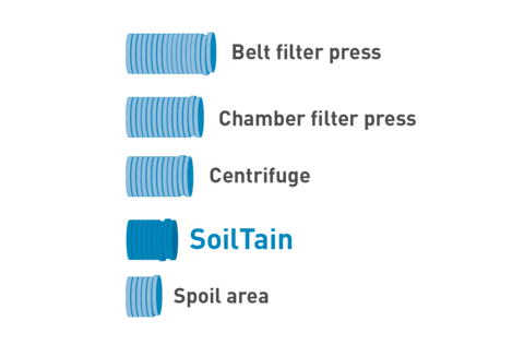 Cost comparison for the project: drainage options Project cost comparison: belt filter press, chamber filter press, centrifuge, SoilTain, rinsing field