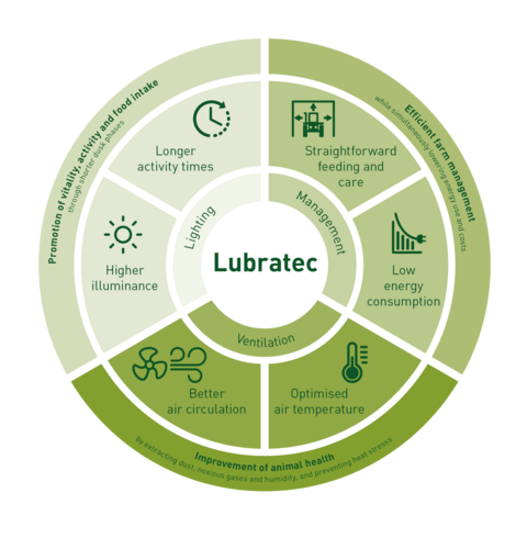 Optimum ventilation for animal welfare - Lubratec solutions Animal-friendly ventilation solutions from Lubratec for healthy animal welfare