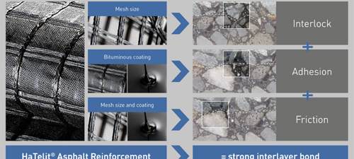 Optimal Bonding Efficient bond: mesh size and bitumen content specifically for optimum bonding