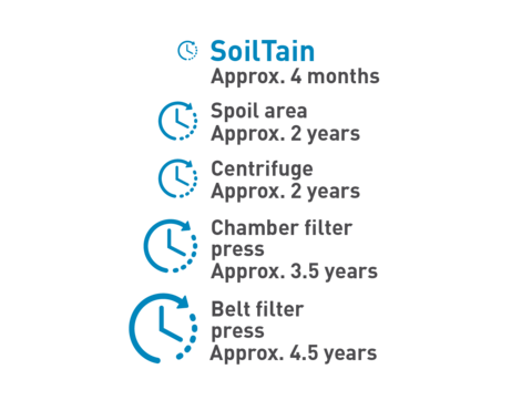 Comparison of process time with one centrifuge and press each